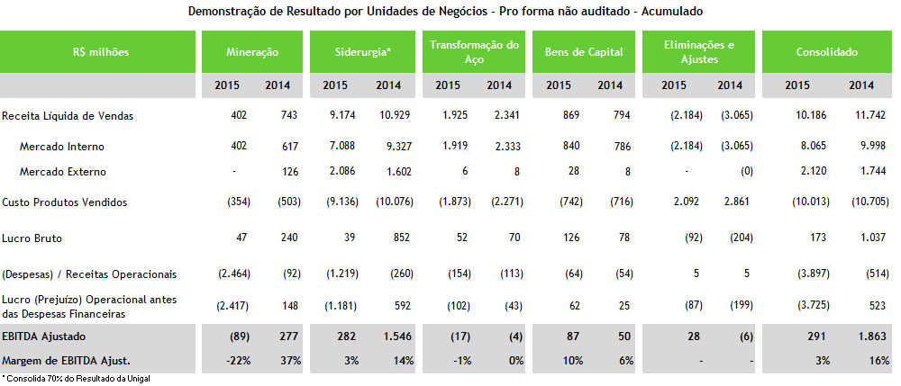 60 Demonstração de Resultado Por Unidade de Negócio R$ milhões Nota: Todas