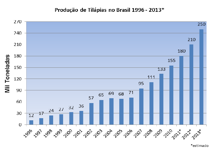 11 Figura 1. Produção de tilápias no Brasil Fonte: até 2007, IBAMA (2008); DE 2008 à 2010, MPA; de 2010 a 2013, estimativa Sussel, F.R.