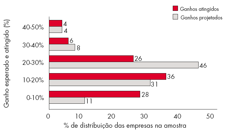 QUAIS OS GANHOS ALCANÇADOS COM O CSC?