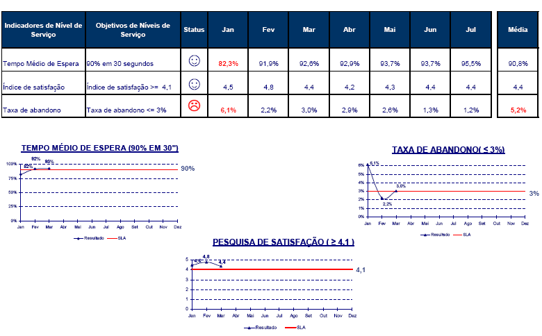 ACORDOS DE SERVIÇOS Exemplo de