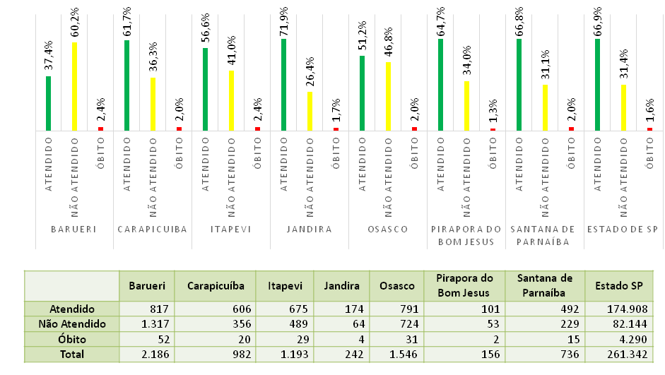 Figura 7 - Relação de casos de urgência atendidos e não atendidos com a proporção de óbitos da RRAS 05 Fonte: CROSS, 2016.