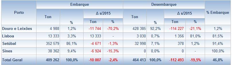 3.2.2. Minérios O mercado da operação portuária de Minérios apresenta uma dimensão pouco significativa, com um movimento registado no período janeiro-outubro de 2016 de cerca de 873,7 mil toneladas,