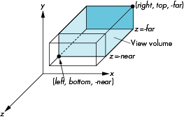 OpenGL / WebGL Projecção Paralela Ortogonal Volume de Visualização para a