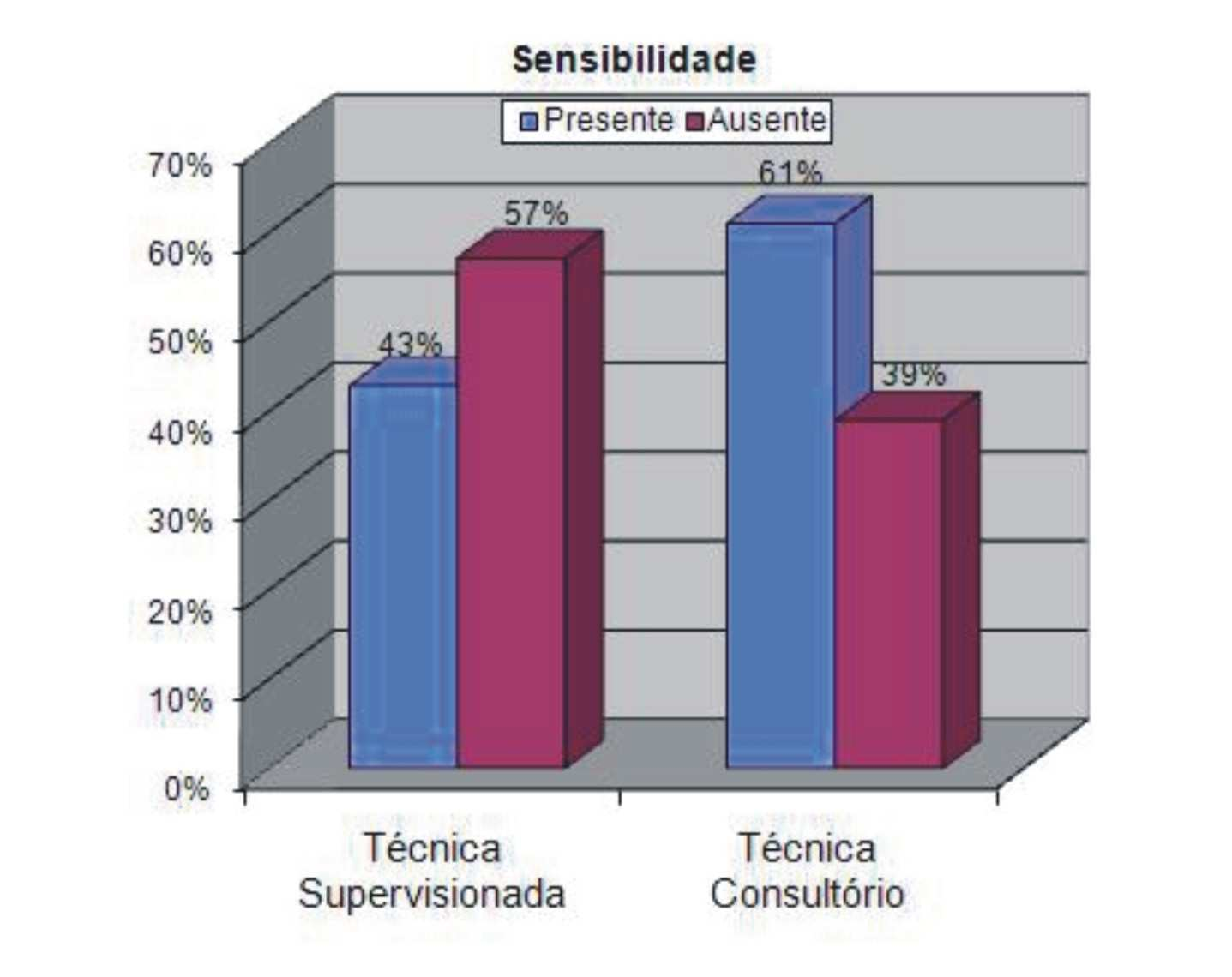 27 Tabela 2- Avaliação do nível de sensibilidade pelas substâncias Leve Moderada Severa Nenhuma Total Estatística Substância Paciente Paciente Paciente Paciente Paciente Média Desvio Padrão n % n % n