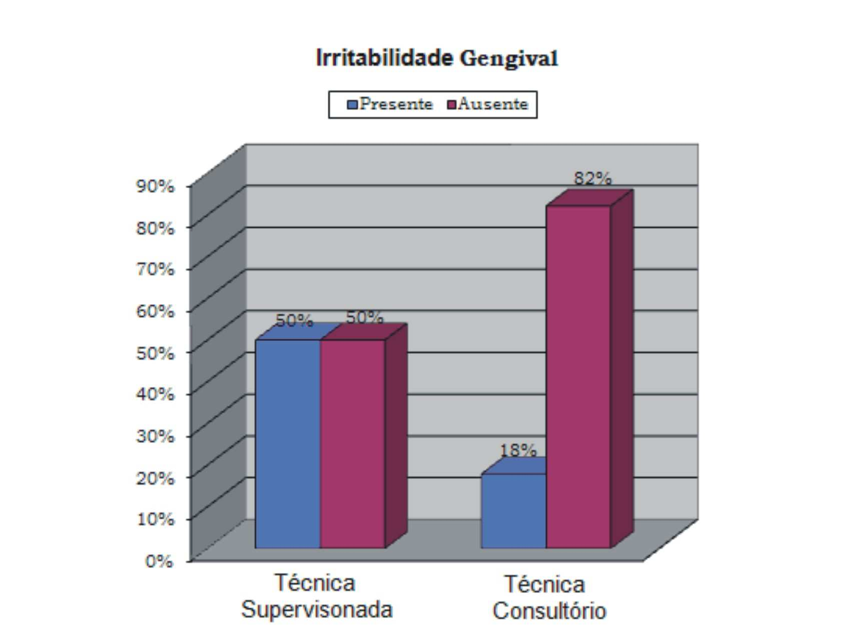 28 Tabela 3- Irritação gengival por substância Presente Ausente Total Substância Paciente Paciente Paciente n % n % n % P.Hidrogênio 5,5% 8 57% 6 43% 14 100% P.Carbamida 16% 6 43% 8 57% 14 100% P.