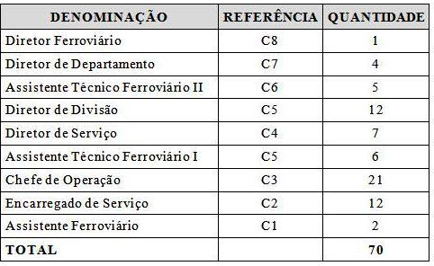 Escala de Salários Empregos Públicos Permanentes (Estrutura III e Estrutura IV) Escala de Salários Empregos Públicos Permanentes (Estrutura III e Estrutura IV) Além destas classes e carreiras, a