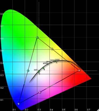 Colorimetria Um dos factores mais importantes da imagem (a seguir à gama dinâmica) é a colorimetria. Basicamente, num projector, define a gama de cores que é capaz de representar.