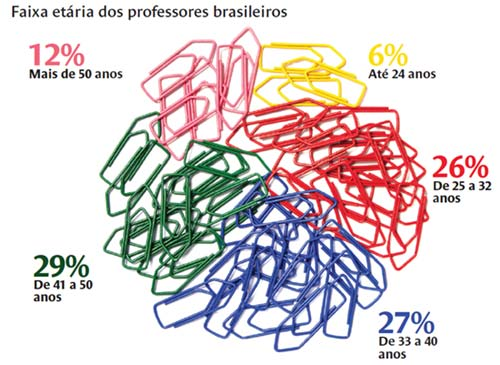 Pedagogia e formação de professores - número acima da média das outras carreiras (leia o gráfico abaixo).