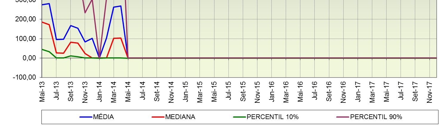 máximo R$55/MWh no intervalo entre 10% e 90% de probabilidade de ocorrência.