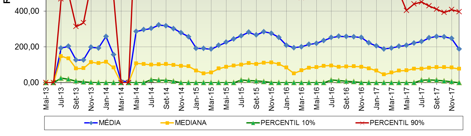 Figura 7-4: Evolução Mensal dos Custos Marginais de Operação - Norte (R$/MWh) Figura