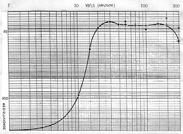 Figura 4. Exemplo de uma curva de sondagem elétrica típica da área pesquisada.