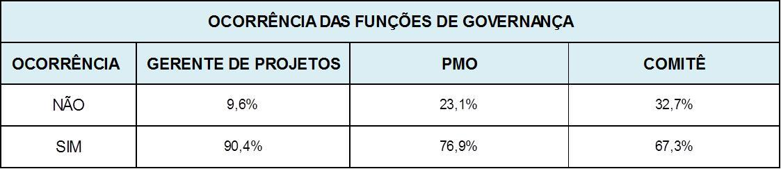 Ocorrência das Funções de Governança A função Gerente de Projetos é a mais utilizada.