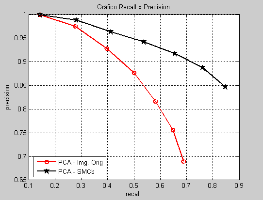 Figura 5: Gráfico recall x precision pela matriz PCA. 4.