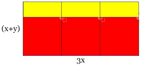 Consequentemente, o outro lado do retângulo corresponderá ao quociente, uma vez que o resto é zero. Observe como resolver (3x² + 3xy):(x + y) utilizando este recurso.