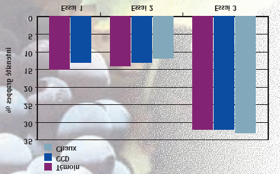 Gráfico 5: efeito dos tratamentos á base de CCD e cal sobre Botrytis cinerea Para além disso, do mesmo modo que para a protecção química, para conseguir a melhor eficácia da desfolha, esta deverá ser