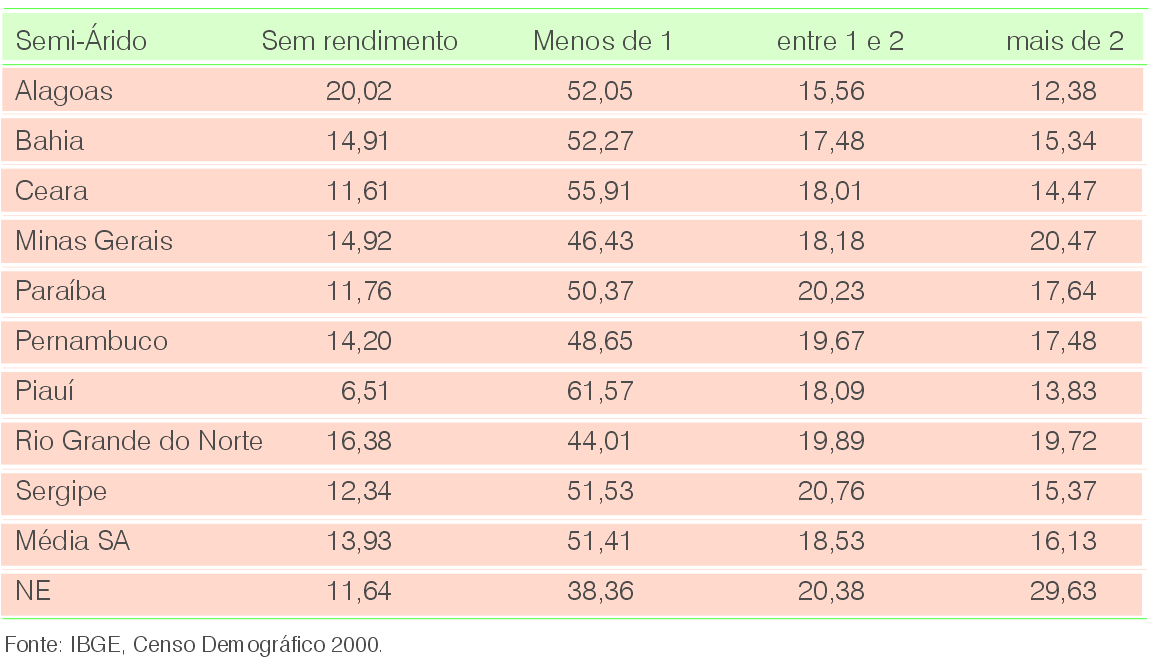 22 Tabela 4 - Percentual de Moradores em domicílios particulares permanentes, por classes de rendimento