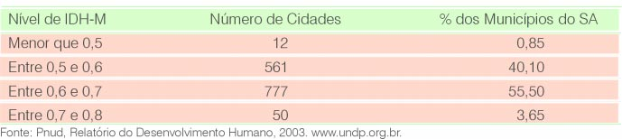 o IDH do estado de Alagoas - que é indicado como o pior do Nordeste. Apenas dois municípios têm IDH maior que o do Brasil (0,764).