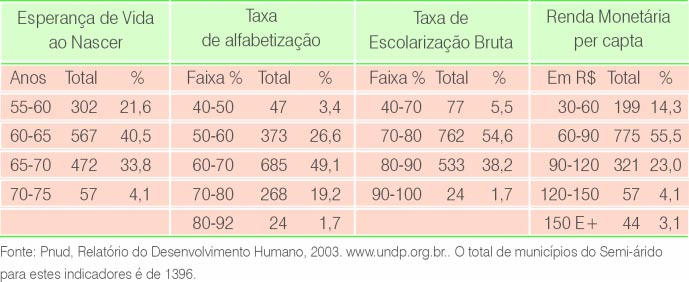 Entre os 500 menores, 68% IDH-M estão no Semi-árido; Entre os 100 menores, 58% IDH-M estão no Semi-árido; Entre os 10 piores IDH-M do Brasil, 6 localizam-se na região Semi-árida; Em média, 60% dos