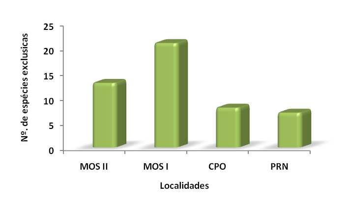 Figura 3: Representatividade das Espécies Exclusivas Registradas para a Bacia do rio Caiapó. Fonte: Naturae (2008).