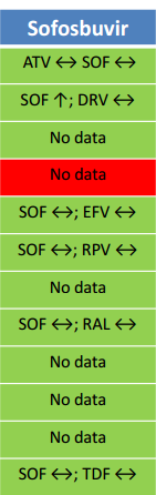 DCV + SOF = Pouca interação 30 mg 90 mg * Diminuir dose para