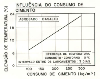 Origem Térmica Fatores que Influenciam na Elevação de Temperatura Consumo de Cimento Um dos fatores que mais influencia na temperatura.