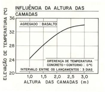 Influência da Altura das Camadas A altura das camadas de concretagem tem