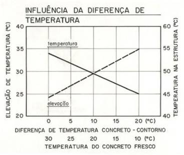 Influência da Dif.