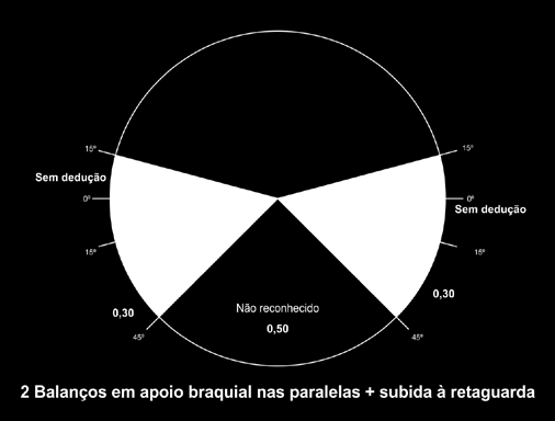 Balanços em apoio nas paralelas Para este elemento ser reconhecido como A, o balanço deverá alcançar a horizontal à frente e pelo menos 45º atrás, sendo a referência a parte mais baixa do corpo.