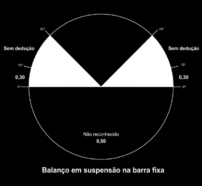 Balanço em suspensão nas paralelas Para este elemento ser reconhecido como A o balanço deverá alcançar 45º à frente e atrás, sendo a referência a parte mais baixa do corpo.