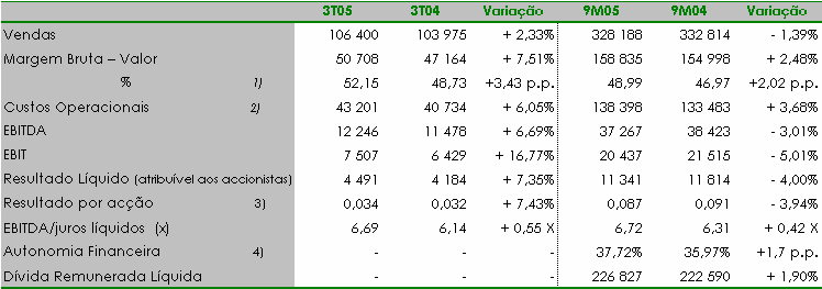 d) Estrutura financeira O total do Balanço atingiu os 570 milhões de euros, uma variação de +37 milhões relativamente a Dezembro de 2004, e uma variação de +10 milhões relativamente ao período