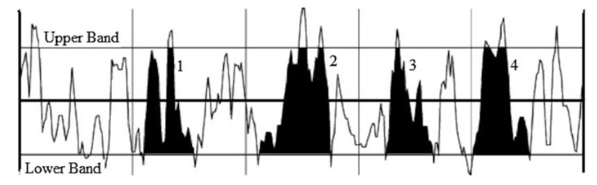 Parâmetros de Rugosidade Parâmetros de Espaçamento Contagem de picos (Pc) - Definido como o número local de picos, que é projetado sobre uma faixa selecionada localizada