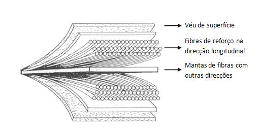 2. Características gerais dos materiais plásticos reforçados com fibras provoca a retracção do elemento em produção e a consequente separação deste das paredes do molde, saindo do seu interior como