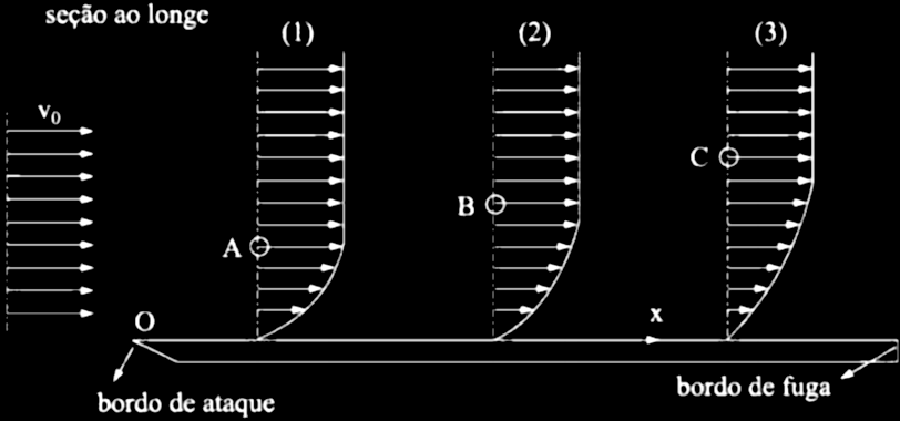 De nições Camada limite sobre uma placa plana Considerações: Velocidade constante v0 longe da placa; Devido ao