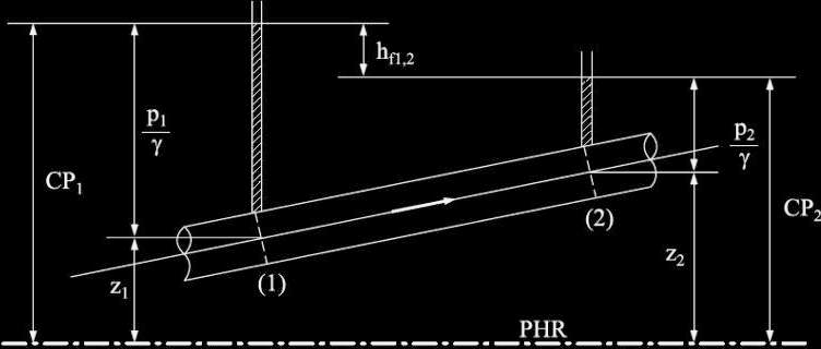 De nições Perda de carga distribuída hf p γ A quantidade + z é chamada de carga piezométrica (CP), que pode ser medida em determinada seção utilizando um piezômetro.