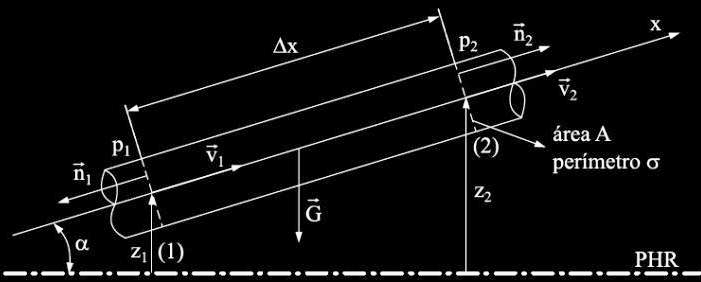 De nições Equação da quantidade de movimento Por meio de uma análise, utilizando diversos argumentos físicos e geométricos aqui omitidos, é possível determinar a seguinte expressão para a