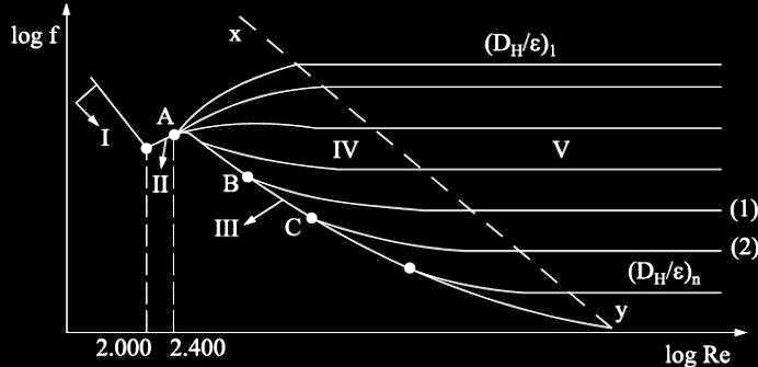 Equacionamento Experiência de Nikuradse Cujas regiões são: I: Re < 2000 f possui um comportamento linear; II: 2000 < Re < 2400 transição entre