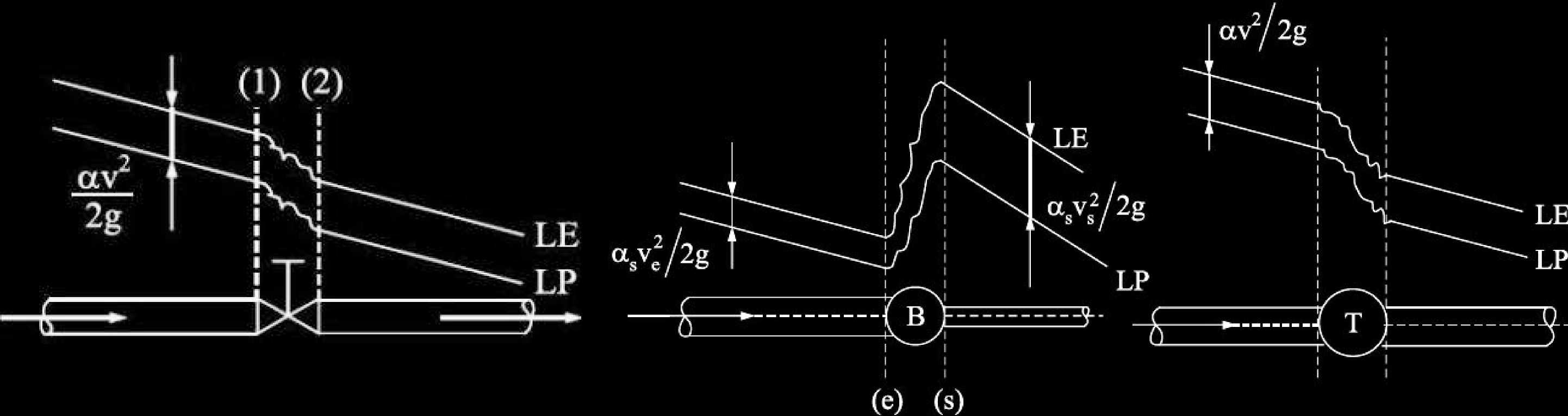 Instalações de recalque Considerações sobre linhas de energia e piezométrica Para perdas de carga singulares, as LE e LP não tem andamento definido, sendo