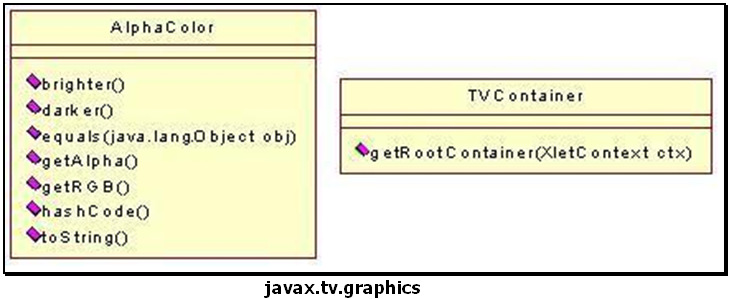 Pacotes da API javatv (carousel) Interfaces e Classes do pacote javax.tv.carousel Exemplo: criação e leitura de um carrossel file.