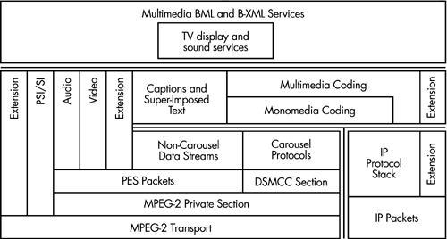 Padrões de middleware para TV Digital ISDB-ARIB (Association of Radio Industries and Business) Tecnologias de Componentes BML Function Markup Format XHTML 1.0 Presentation CSS 1.0 and 2.