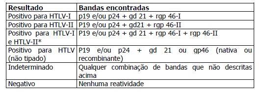 40 Quadro 3: Critérios de interpretação do Western Blot anti-htlv Nota: Proteínas de gag: p19 e p 24. Proteínas transmembrana: gd 21. Proteínas de env: rgp 46-I, rgp 46-II.