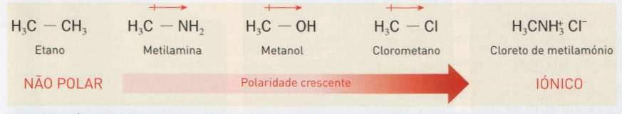 Polaridade das Moléculas Compostos