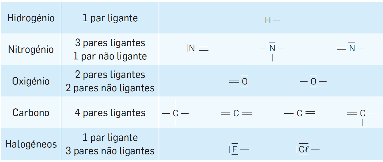 1.2 Ligação covalente em moléculas diatómicas Número total de eletrões ligantes e não ligantes