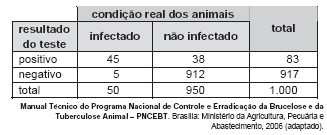 16- Os planos de controle e erradicação de doenças em animais envolvem ações de profilaxia e dependem em grande medida da correta utilização e interpretação de testes diagnósticos.