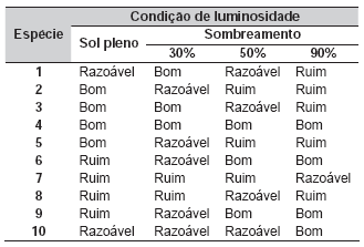 de luz, a pesquisadora analisou, em casas de vegetação com condições controladas, o desenvolvimento de plantas de 10 espécies nativas da região desmatada sob quatro condições de luminosidade: uma sob