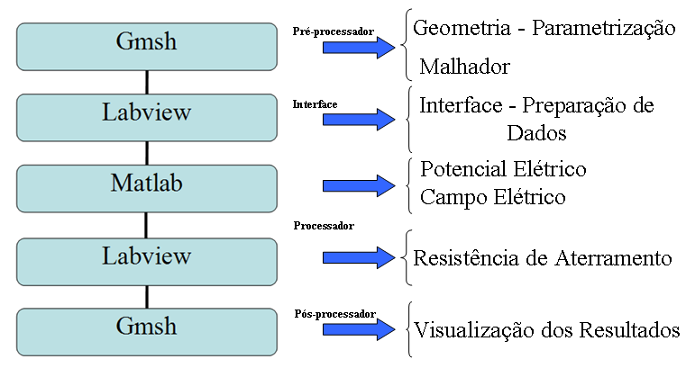 44 ii. Inteface de Pogamação Gmsh - Labview: esta inteface é dividida em tês aquivos *.vi: wok.vi, wok.vi e wok3.vi. Figua 4.5 - Sequência de Pogamação.