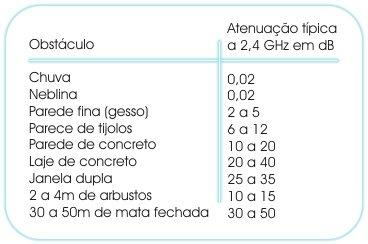 Atenuação ao ar livre Num ambiente ocupado por objetos, outros tipos de atenuação serão encontrados.