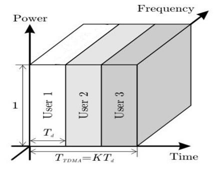 TDMA Time Division Multiple Access GSM utilizam o TDMA na sua interface com a estação móvel.