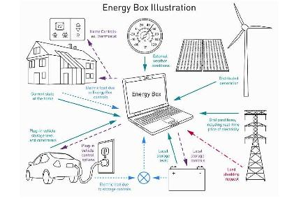 Projecto Energy Box Desenvolver e implementar o conceito de Energy Box: processador em tempo real, num computador local ou remoto para gerir