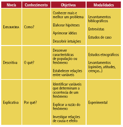 Visitas a instituições, empresas, etc; Web sites, etc. 2.2.2 A pesquisa descritiva Observa, registra e analisa os fenômenos, sem manipulá-los e é muito utilizada em pesquisas sociais.