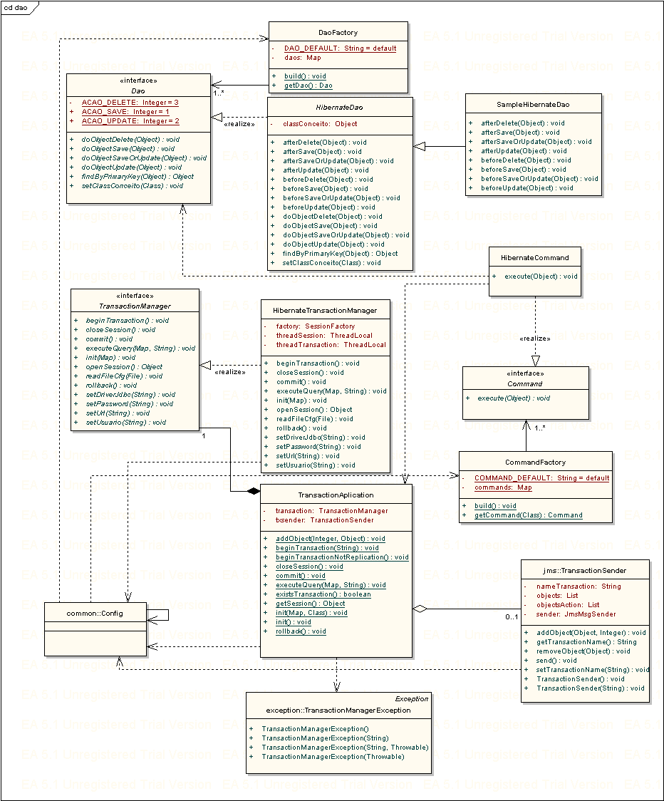 Diagrama de Classes da camada de persistência Interfaces para persistência dos dados e gerenciamento de sessão e